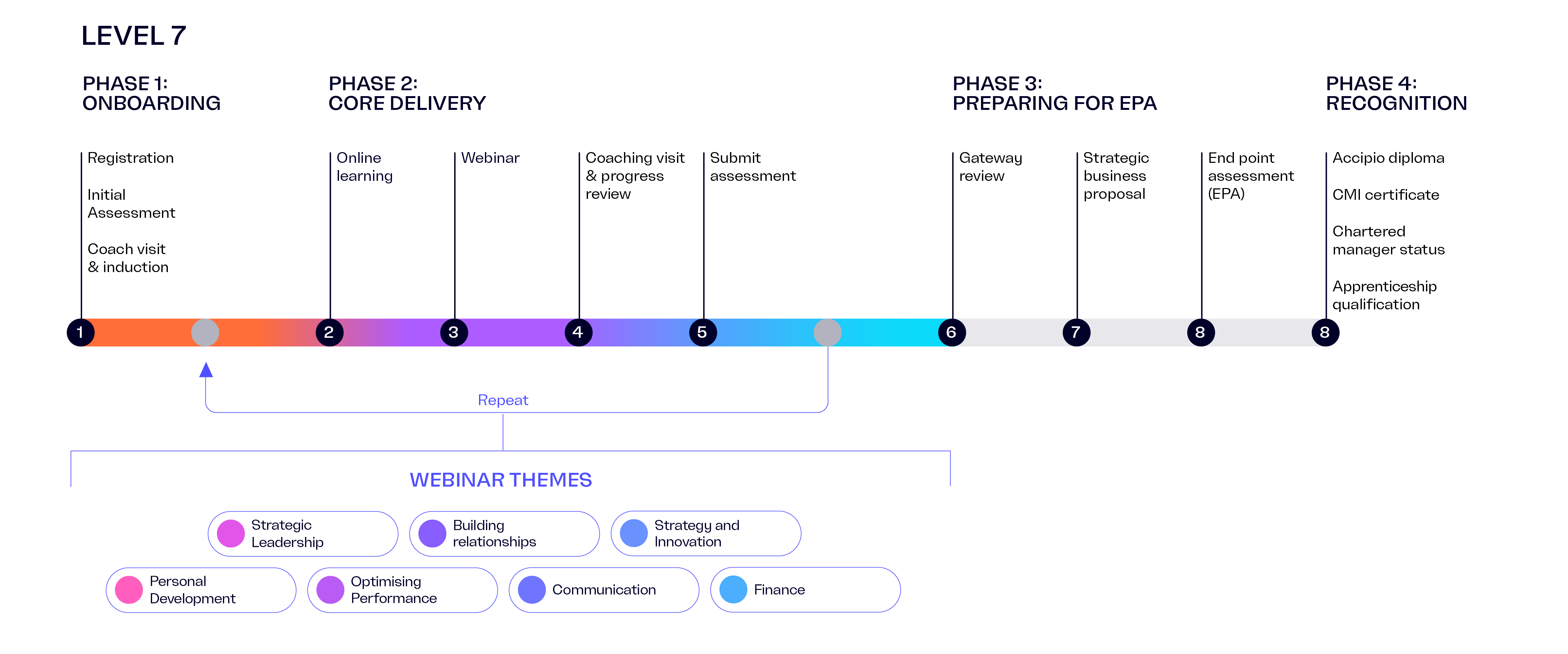 Delivery process for a L7 Management Apprentice illustrated as an line with regular phases and checkpoints.