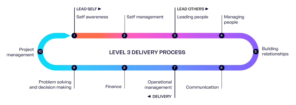 Delivery process for a L3 Management Apprentice illustrated as an oval with regular workshops.
