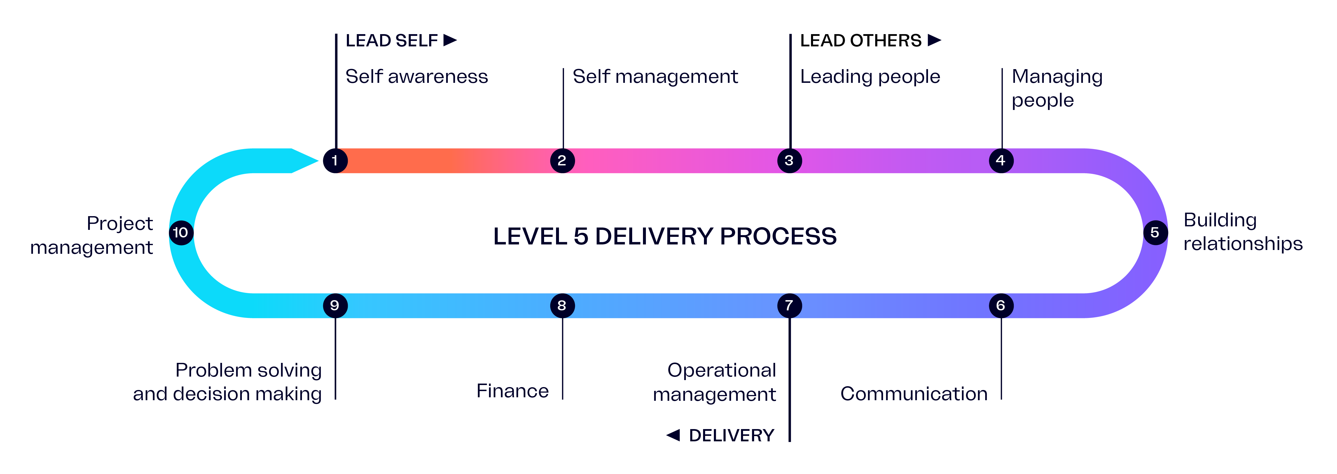 Delivery process for a L5 Management Apprentice illustrated as an oval with regular workshops.