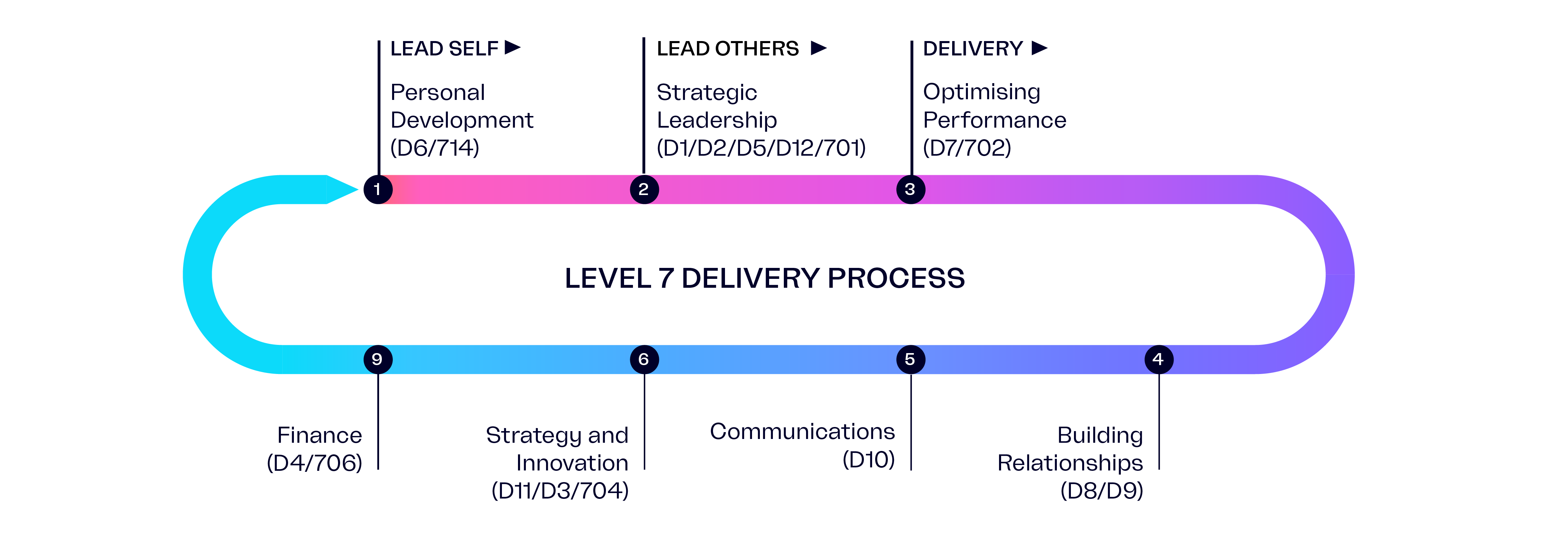 Delivery process for a L7 Leadership Apprentice illustrated as an oval with regular workshops.
