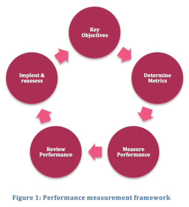 Identifying performance measures