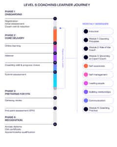 A vertical line labelled with key checkpoints during a Level 5 Coaching Apprenticeship.