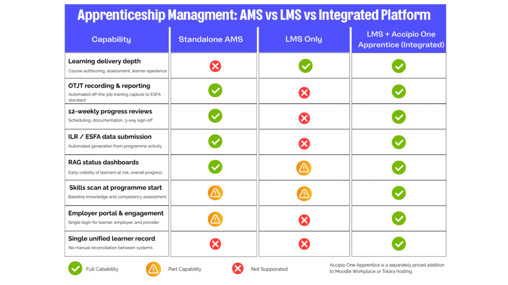 Apprenticeship management system vs LMS vs Accipio One Apprentice. Feature differences highlighted in a table